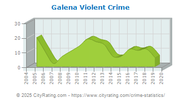 Galena Violent Crime