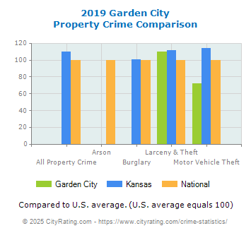 Garden City Property Crime vs. State and National Comparison