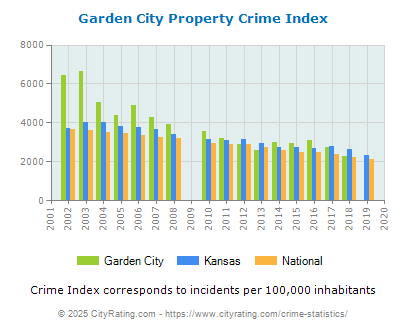 Garden City Property Crime vs. State and National Per Capita