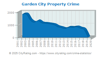 Garden City Property Crime