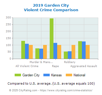 Garden City Violent Crime vs. State and National Comparison