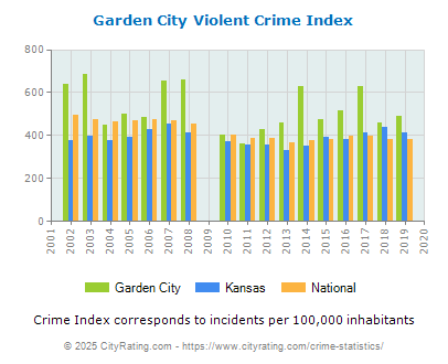 Garden City Violent Crime vs. State and National Per Capita