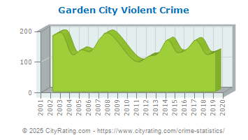 Garden City Violent Crime