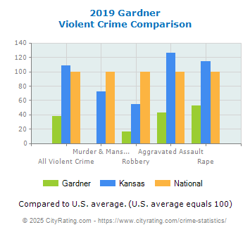 Gardner Violent Crime vs. State and National Comparison