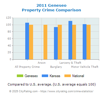 Geneseo Property Crime vs. State and National Comparison