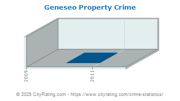 Geneseo Property Crime