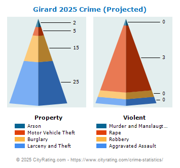 Girard Crime 2025