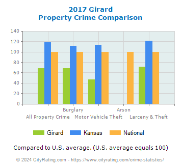 Girard Property Crime vs. State and National Comparison