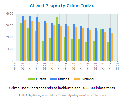 Girard Property Crime vs. State and National Per Capita