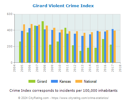 Girard Violent Crime vs. State and National Per Capita