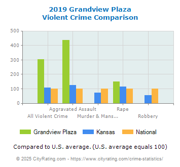 Grandview Plaza Violent Crime vs. State and National Comparison