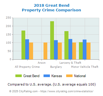 Great Bend Property Crime vs. State and National Comparison