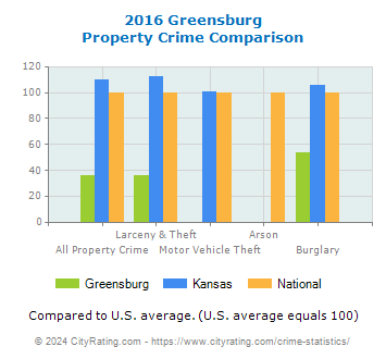 Greensburg Property Crime vs. State and National Comparison