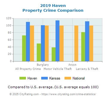 Haven Property Crime vs. State and National Comparison