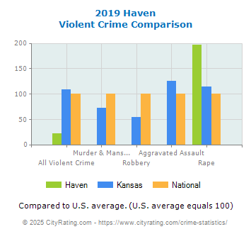 Haven Violent Crime vs. State and National Comparison