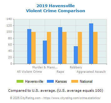 Havensville Violent Crime vs. State and National Comparison