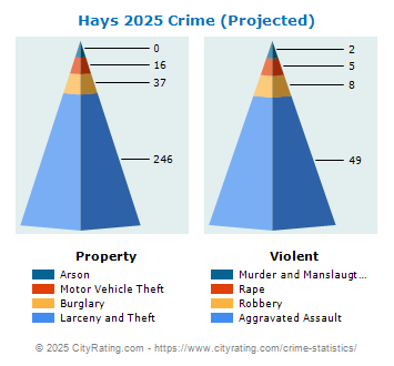 Hays Crime 2025