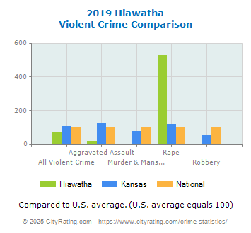 Hiawatha Violent Crime vs. State and National Comparison