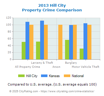 Hill City Property Crime vs. State and National Comparison