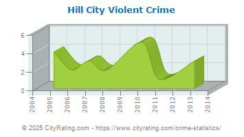 Hill City Violent Crime