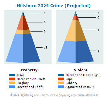 Hillsboro Crime 2024