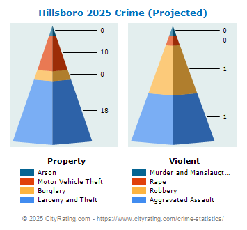 Hillsboro Crime 2025