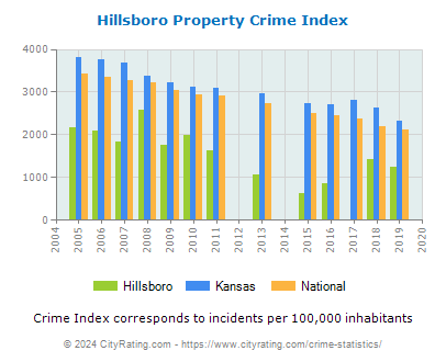 Hillsboro Property Crime vs. State and National Per Capita