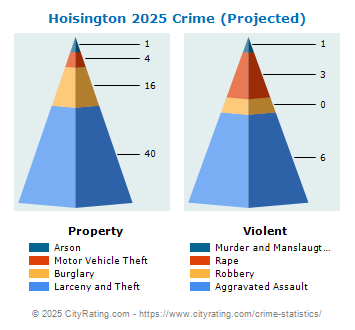 Hoisington Crime 2025