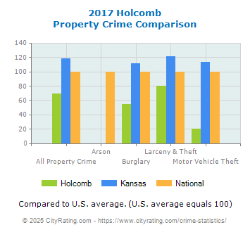 Holcomb Property Crime vs. State and National Comparison