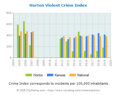 Horton Violent Crime vs. State and National Per Capita