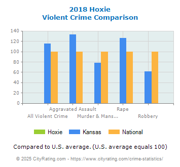 Hoxie Violent Crime vs. State and National Comparison