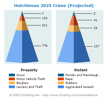 Hutchinson Crime 2025