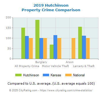 Hutchinson Property Crime vs. State and National Comparison