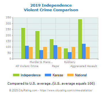 Independence Violent Crime vs. State and National Comparison