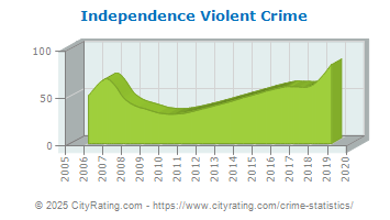 Independence Violent Crime