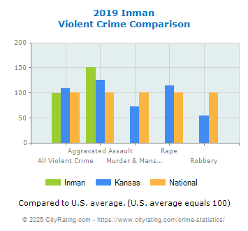 Inman Violent Crime vs. State and National Comparison