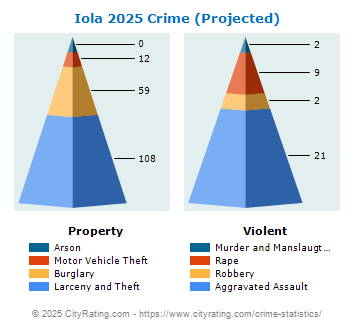 Iola Crime 2025