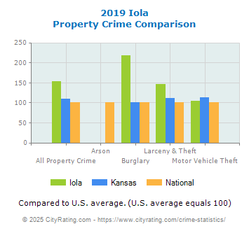 Iola Property Crime vs. State and National Comparison