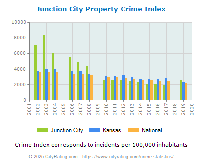 Junction City Property Crime vs. State and National Per Capita