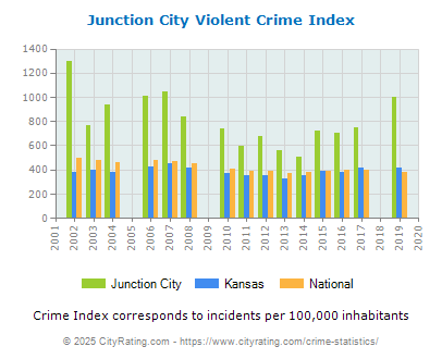 Junction City Violent Crime vs. State and National Per Capita