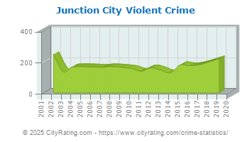 Junction City Violent Crime