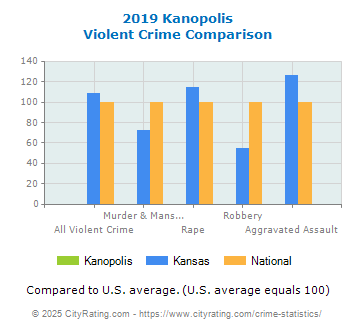 Kanopolis Violent Crime vs. State and National Comparison