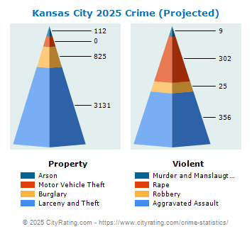 Kansas City Crime 2025