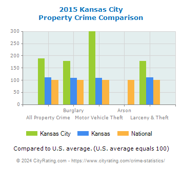 Kansas City Property Crime vs. State and National Comparison