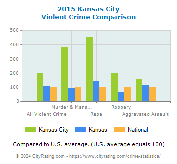 Kansas City Violent Crime vs. State and National Comparison