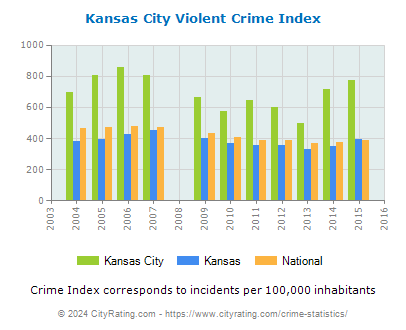 Kansas City Violent Crime vs. State and National Per Capita