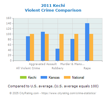 Kechi Violent Crime vs. State and National Comparison