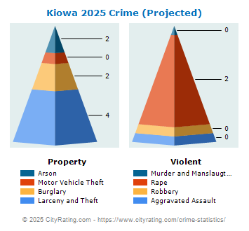 Kiowa Crime 2025