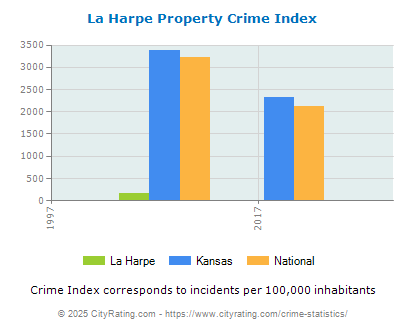 La Harpe Property Crime vs. State and National Per Capita