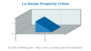 La Harpe Property Crime